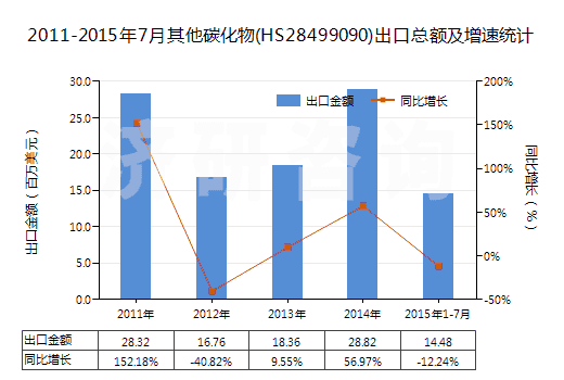 2011-2015年7月其他碳化物(HS28499090)出口總額及增速統(tǒng)計 2011-2015年7月其他碳化物(HS28499090)出口總額及增速統(tǒng)計